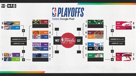 nba 2022 playoffs bracket|nba playoff picture.